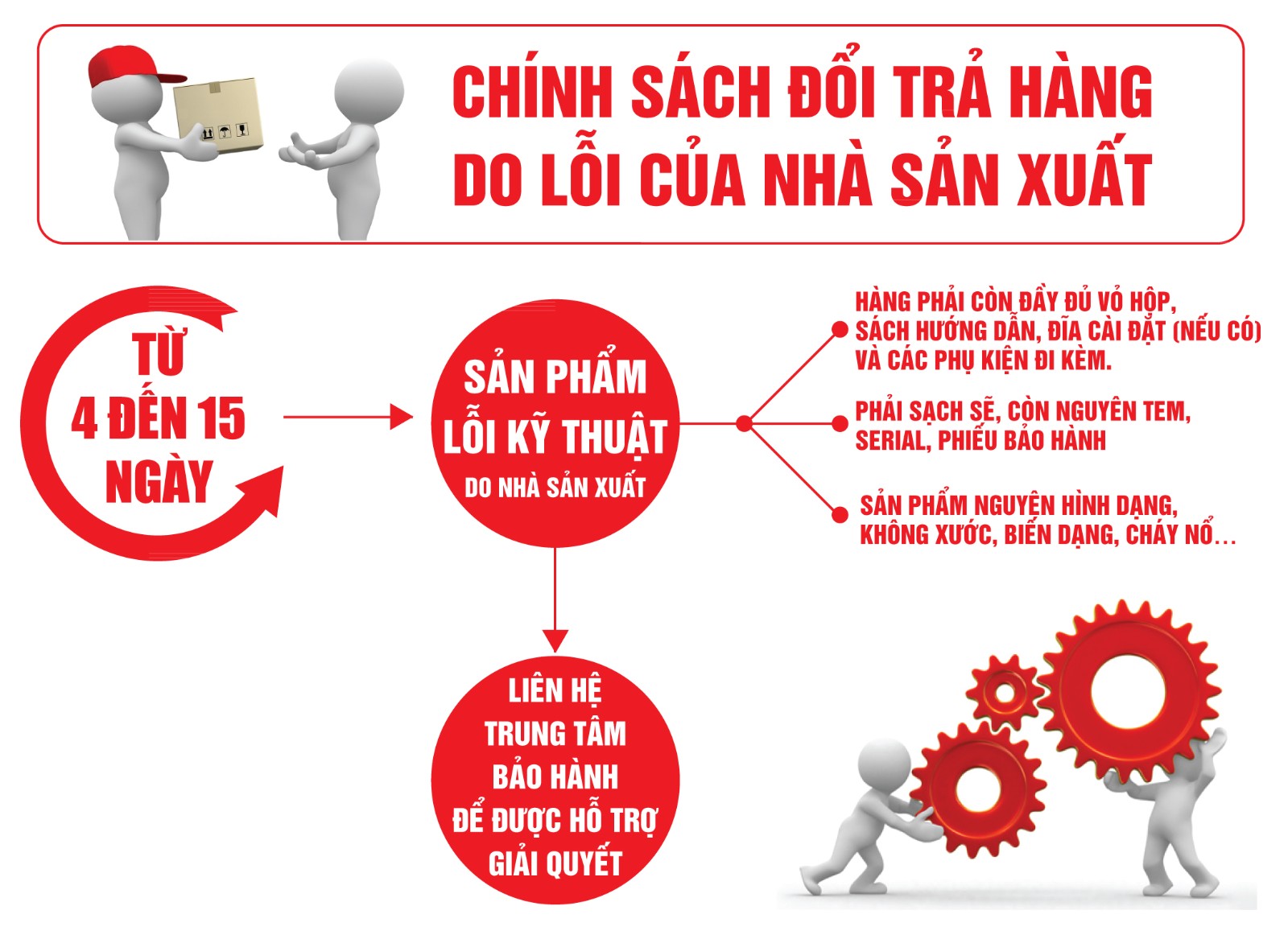 Chinh sách đổi sản phẩm do lỗi