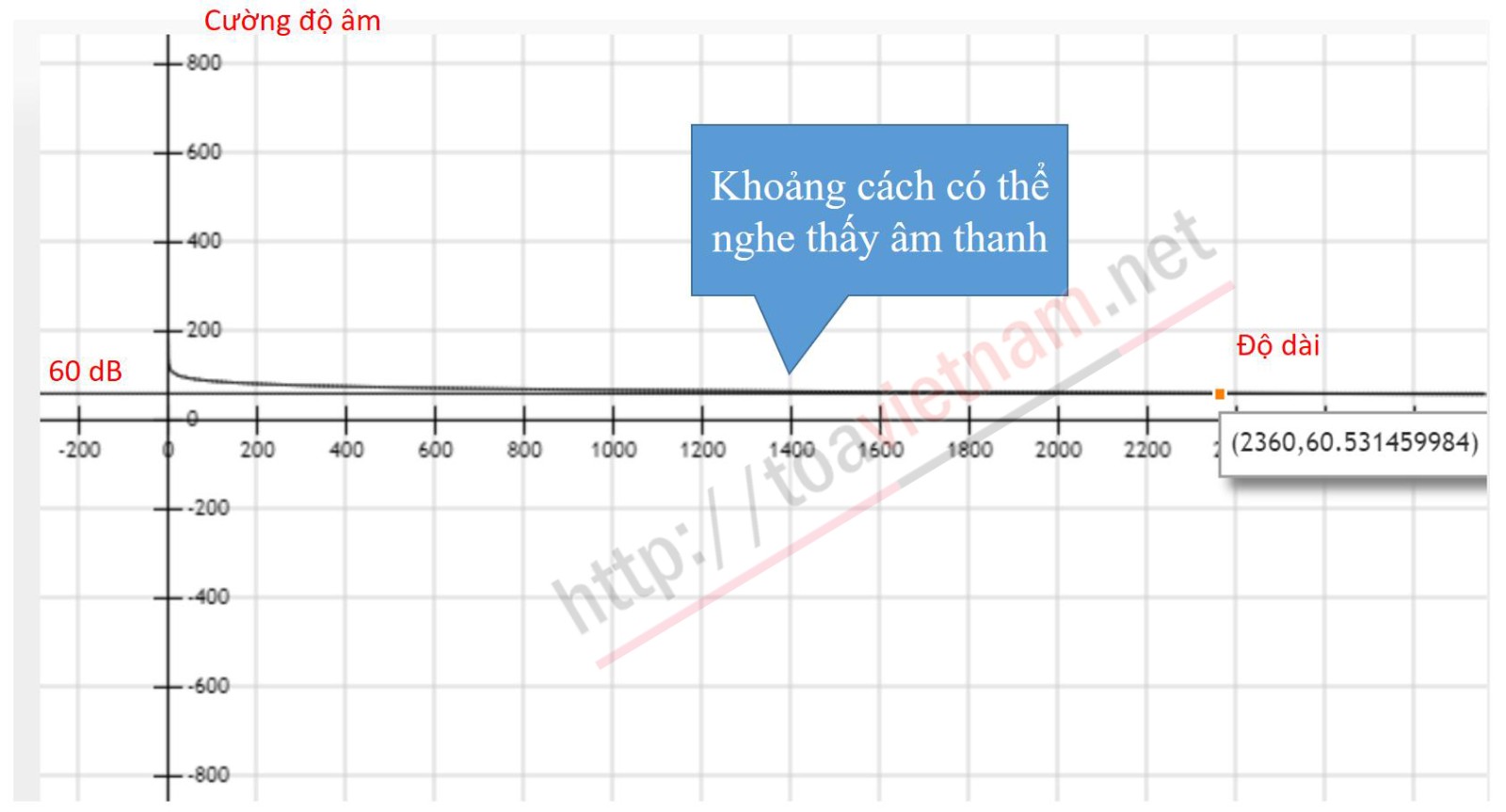 khoảng cách nghe được của loa