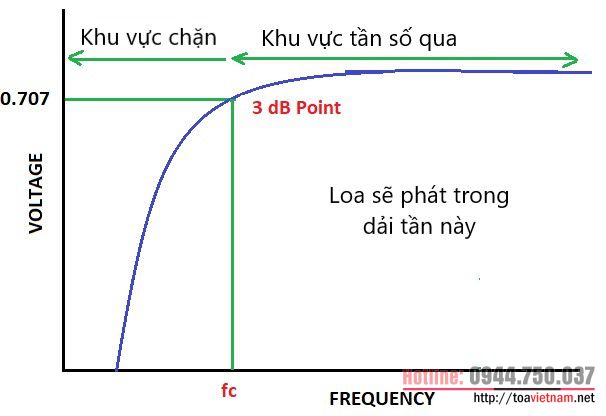 Bộ lọc thông cao - HPF (High Pass Filter)