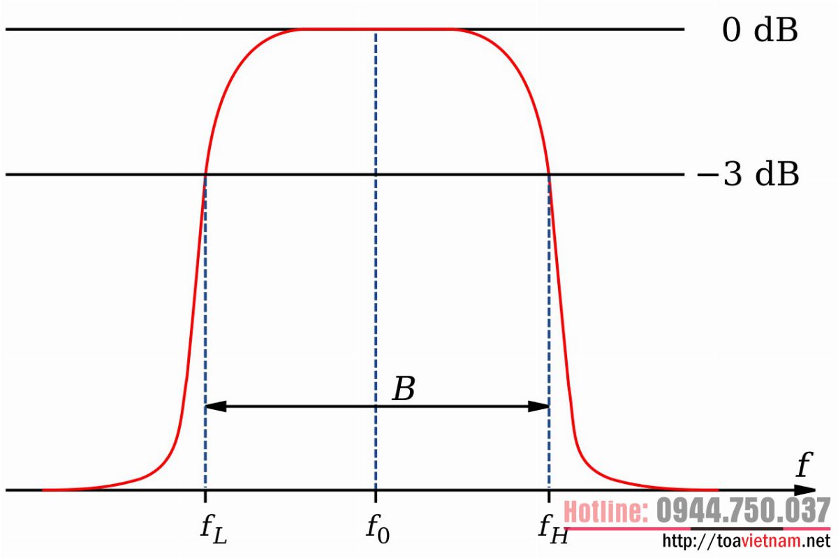 Bộ lọc thông dải - BPF (Band Pass filter)